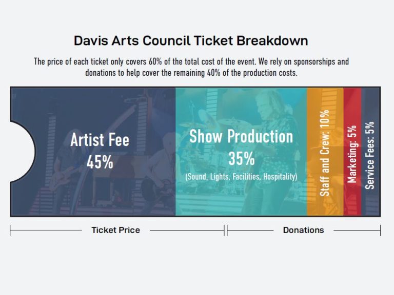 Why does the Davis Arts Council need donations? Davis Arts Council