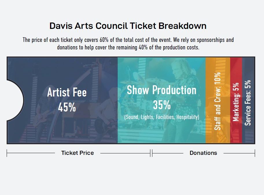 Why does the Davis Arts Council need donations?