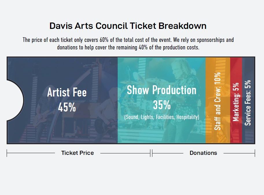 Why does the Davis Arts Council need donations?